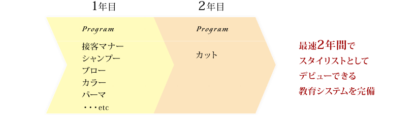 1年目Program シャンプー カラー ブロー 接客マナー ・・・etc 2年目Program カラー パーマ ブロー ・・・etc 3年目Program カット カウンセリング スタイリング アップ ・・・etc 3年間で スタイリストとして デビューできる 教育システムを完備